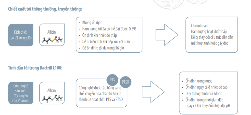 Công nghệ chiết tách độc quyền của Bactrill L100